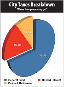 091514-City Taxes breakdownWEB.jpg