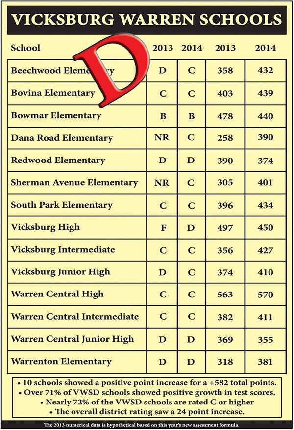 VWSD sees gains in scores; Maintains D grade from last year The
